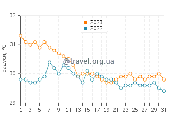 Температура води Ла Саладіта у жовтні