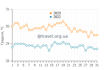 Температура води лагуна Сімпсон-Бей у жовтні