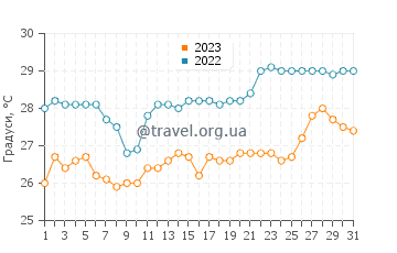 Температура води Лаілунггі у жовтні