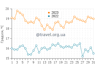 Температура води Ламбаєке у жовтні