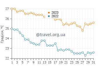 Температура води Лардос у жовтні