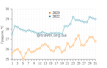 Температура води Легіан у жовтні