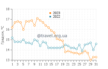 Температура води Лейсдаун-он-Сі у жовтні