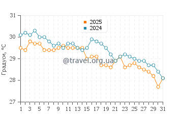 Температура води Лі Стокінг Айленд у жовтні