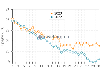 Температура води Ліменарію у жовтні