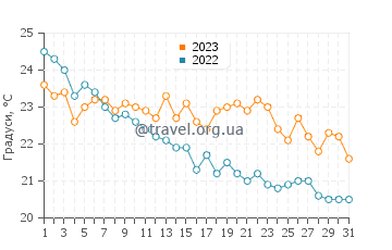 Температура води Лютра Едіпсу у жовтні