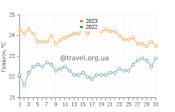 Температура води Маханичо у жовтні