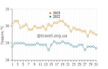 Температура води Махо у жовтні