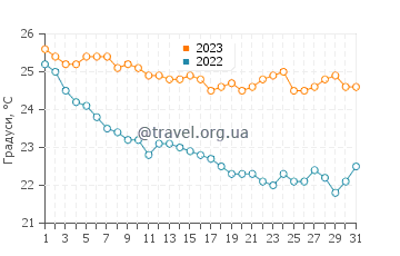 Температура води Макрі Гіалу у жовтні