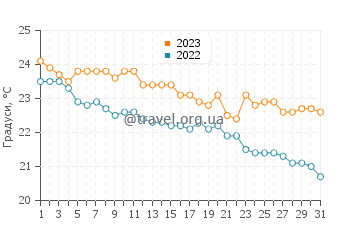Температура води Мандурія у жовтні