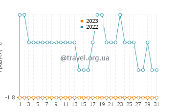 Температура води Марамбіо у жовтні