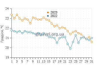 Температура води Маріна ді Піза у жовтні