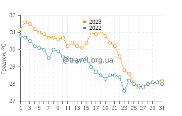 Температура води Ла Фортуна у жовтні