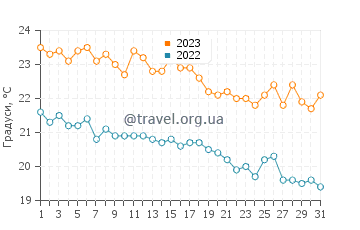 Температура води Мірішта у жовтні