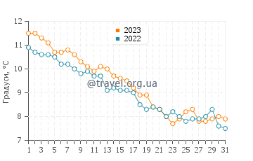 Температура води Мосвік у жовтні