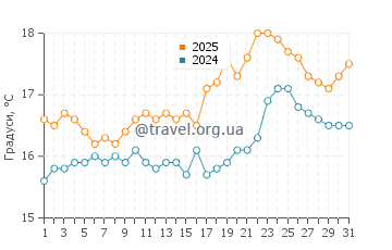 Температура води Найнті Майл Біч у жовтні