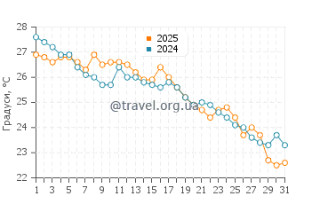 Температура води Наосіма у жовтні