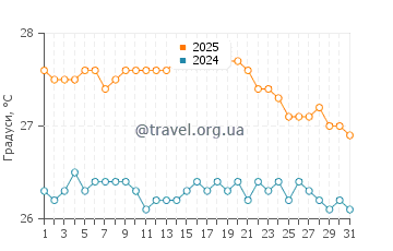 Температура води Напалі Кост у жовтні