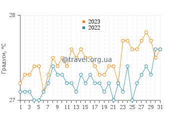 Температура води Натал у жовтні
