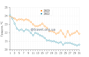 Температура води Неа Муданья у жовтні
