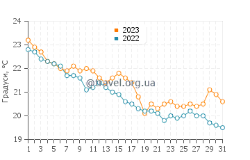 Температура води Неа Перамос у жовтні