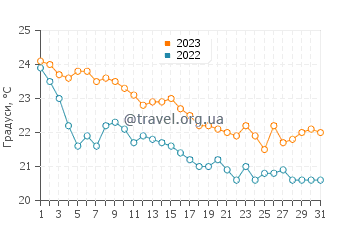 Температура води Неа Плагіа у жовтні