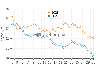 Температура води Ніфорейка у жовтні