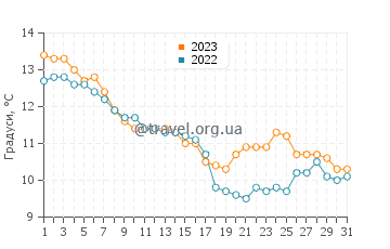 Температура води Норхеїмсунд у жовтні