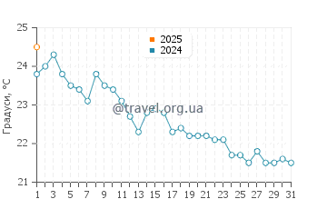 Температура води Нова Сірі Скало у жовтні
