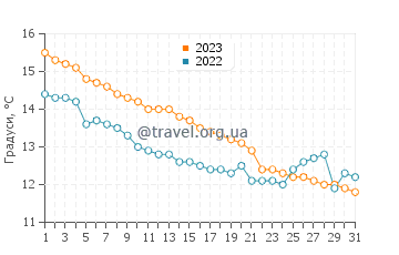 Температура води Нью Феррі у жовтні