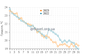Температура води Оф у жовтні