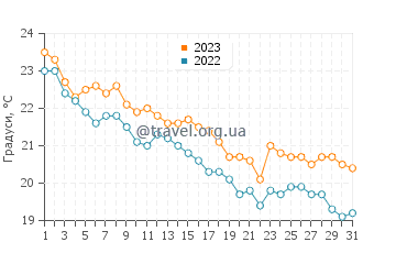 Температура води Олімпіада у жовтні