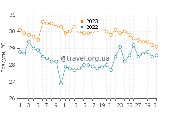 Температура води острів Каталіна у жовтні