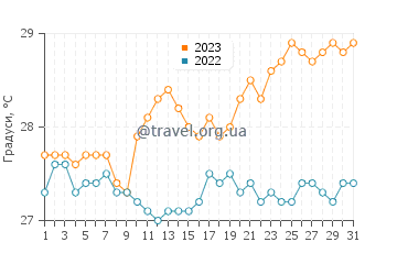 Температура води острів Мае у жовтні