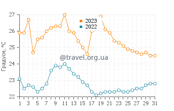 Температура води острів Пуна у жовтні