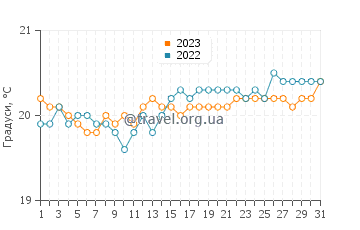Температура води Джеймстаун у жовтні