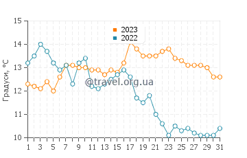 Температура води острів Ванкувер у жовтні