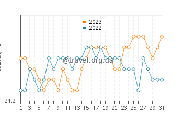 Температура води Джорджтаун у жовтні