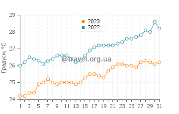 Температура води остров Керакоа у жовтні