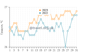 Температура води Папеете у жовтні