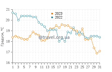 Температура води Парадайс Ков Біч у жовтні