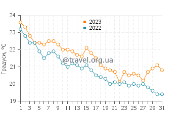Температура води Паралія Офрініо у жовтні