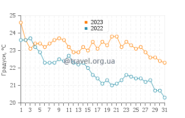 Температура води Патри у жовтні