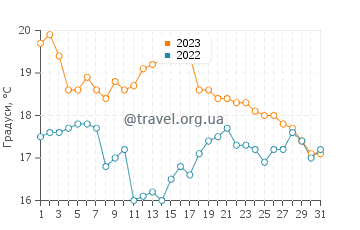 Температура води Плайя де Хаго у жовтні