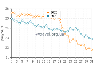 Температура води Плайя де Міджорн у жовтні