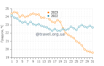 Температура води Плайя де Пілес у жовтні