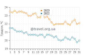 Температура води Плат у жовтні
