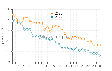 Температура води Платомонас у жовтні