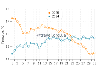 Температура води Пломєр у жовтні