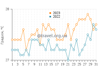 Температура води Понта Негра у жовтні